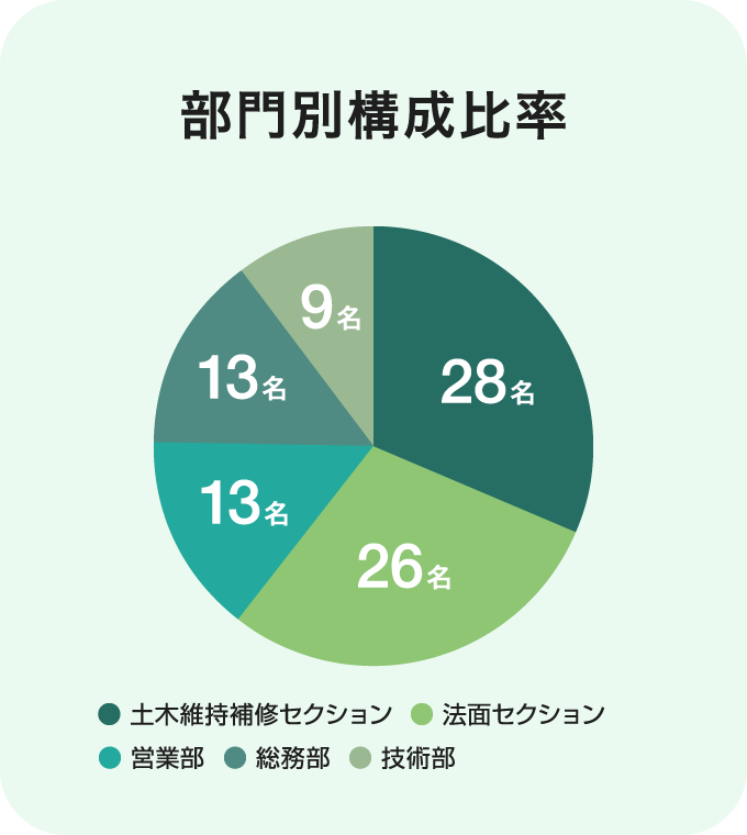 部門別構成比率