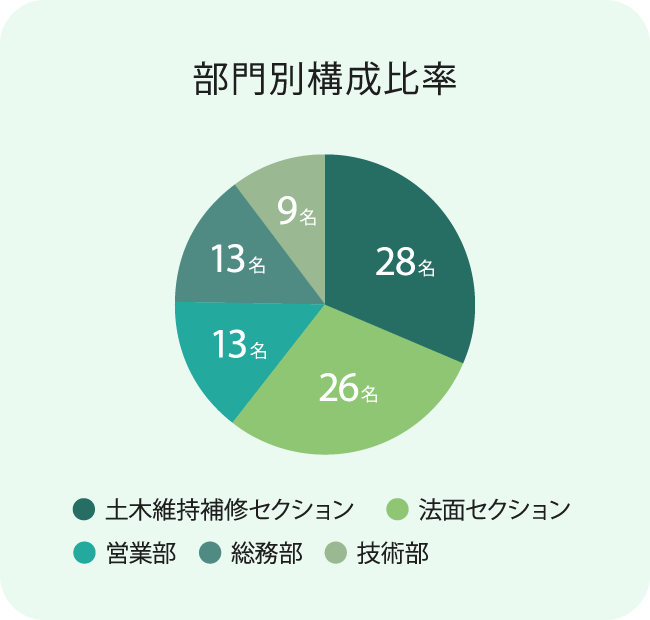 部門別構成比率