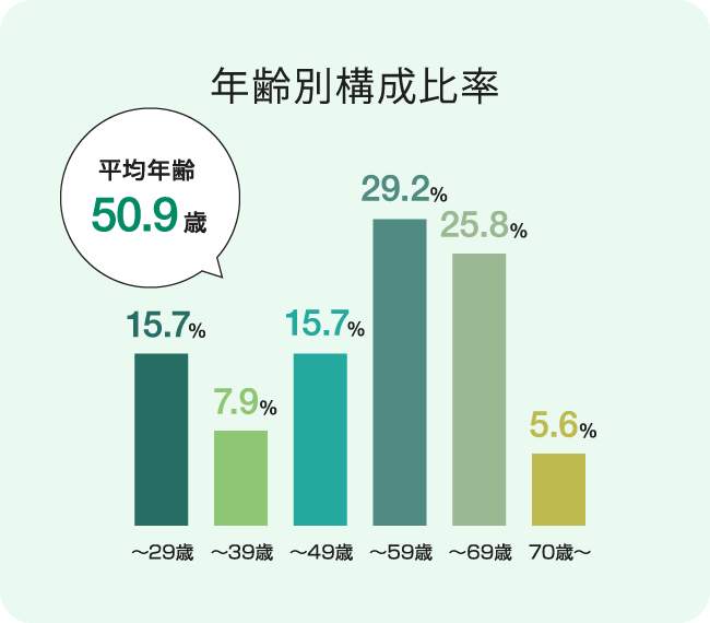 年齢別構成比率